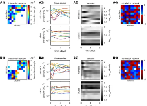 FIG 1 Calculating standard Pearson correlation networks for an in silico nested (A) and a modular (B) community (N � 10)
