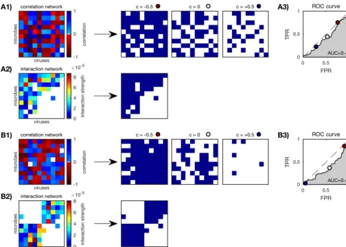 FIG 2 Scoring correlation network accuracy of annetwork accuracy” in Materials and Methods