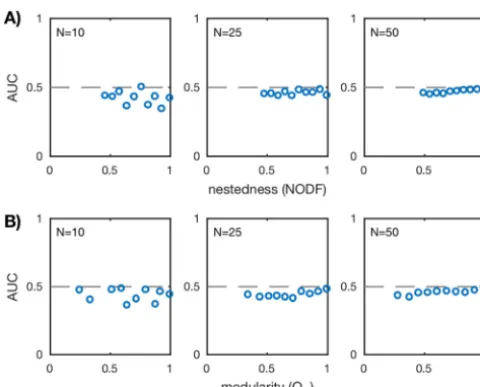 FIG 3AUC values for standard Pearson correlation for the ensemble of nested (A) and modular (B)communities over three network sizes N � 10, 25, 50 (20 communities for each network size)