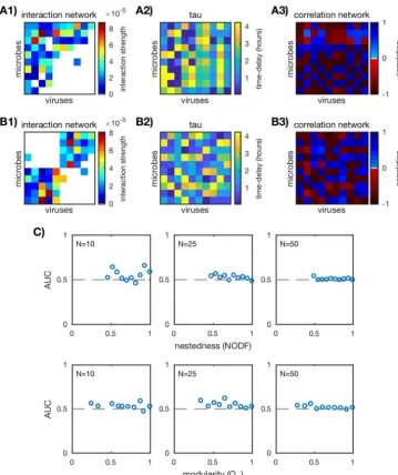 FIG 4 Performance of time-delayed Pearson correlation. (A1 and B1) Two examples of(AUC in silico interaction networksN � 10)