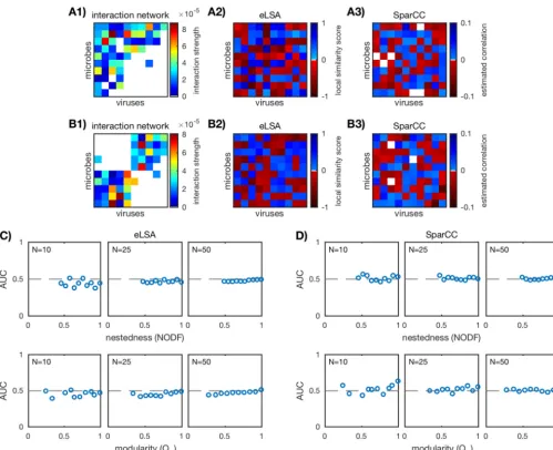 FIG 5 Performance of correlation-based inference methods eLSA and SparCC. (A1 and B1) Two examples ofB2) eLSA-predicted network computed as described in “eLSA networks” in Materials and Methods