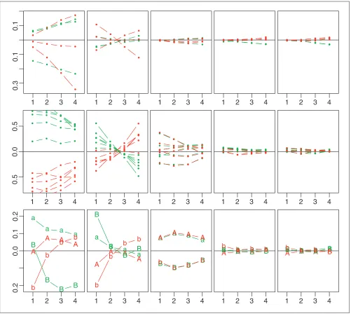 Figure 7Median log-ratios by signal-based quartiles. Plots showing the median log-ratios (y axis) by quartiles (x axis) for each channel or array of experiments