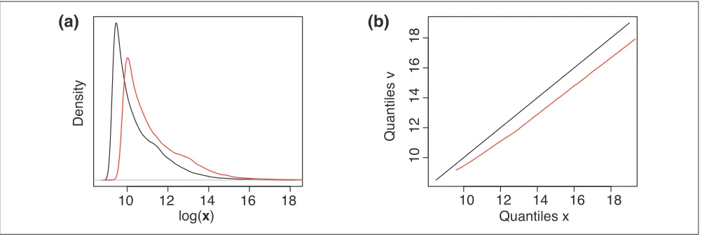 Figure 1Signal-distribution comparison and QQ correlation plot. 