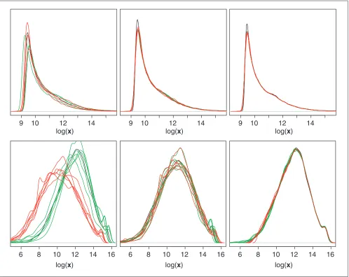 Figure 2Signal distributions before and after normalization. Density estimates for the six oligonucleotide arrays of the HIV study (top row) and six cDNA arraysof the glnA study (bottom row): before normalization (left column), after lowess normalization (