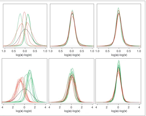 Figure 3Relative signal distributions before and after normalization. Relative signals (log-ratios) log(x)-log (v), for oligonucleotide arrays (HIV, top row) and cDNA