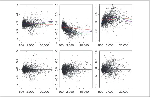 Figure 4Relative signal versus signal intensity. Deviation plots, log(xi/v) versus log(v), much like the MA plots of Yang et al