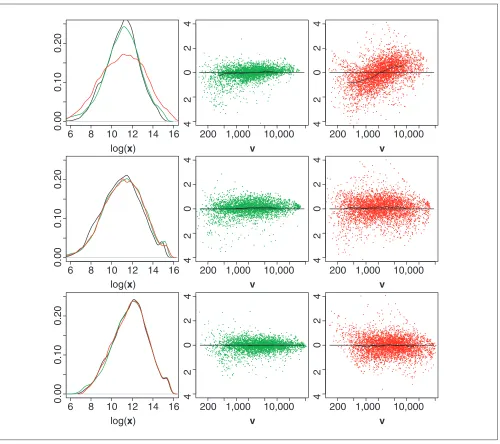 Figure 5Relative signal versus signal intensity of cDNA array data. Signal distributions (left column) and MA plots (middle and right columns) for an example