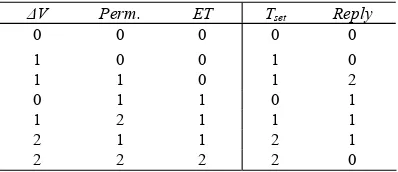 Table 3. Input-output mapping in the LTC decision maker 