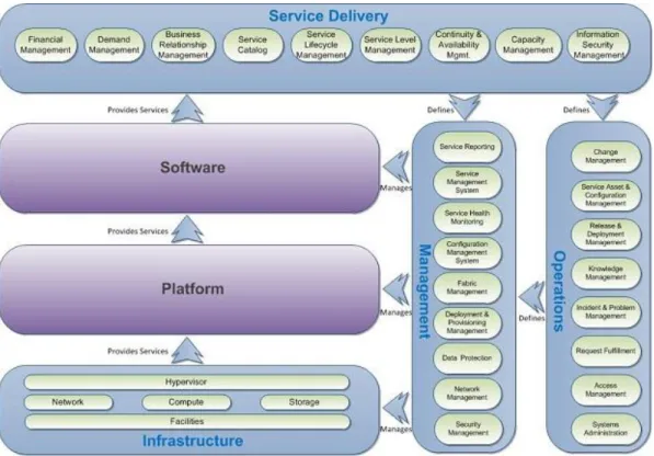 Figure 2: Private Cloud Reference Model - IaaS view  The reference model is split into the following layers: 