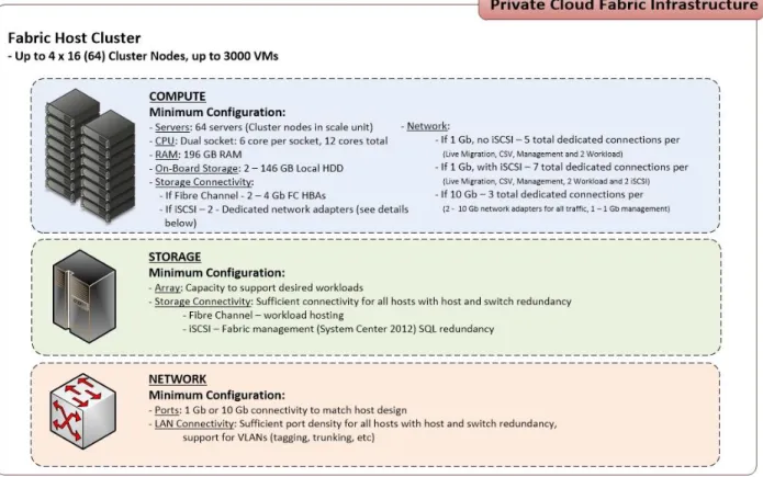 Figure 4: Private cloud fabric infrastructure 