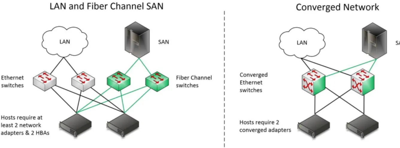 Figure 5: Storage network architectures  When you plan your storage network, consider the following: 
