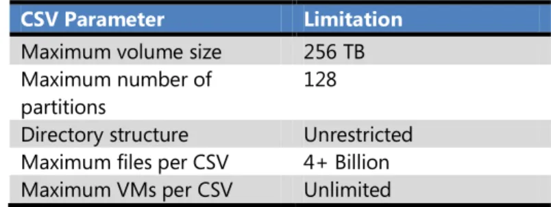 Table 1:  CSV Limits 