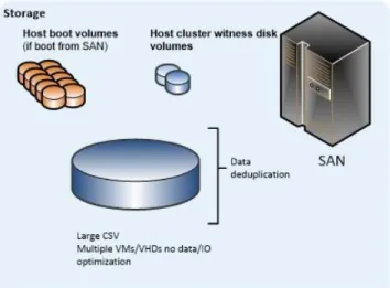 Figure 6: Virtual machines on a single large CSV  Multiple CSVs per Cluster 