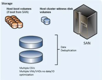 Figure 7: VMs on multiple CSVs with minimal segregation 