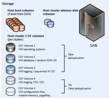Figure 9: Virtual machines with a high degree of virtual disk segregation 