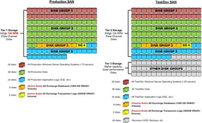 Figure 11: Example of storage tiering 