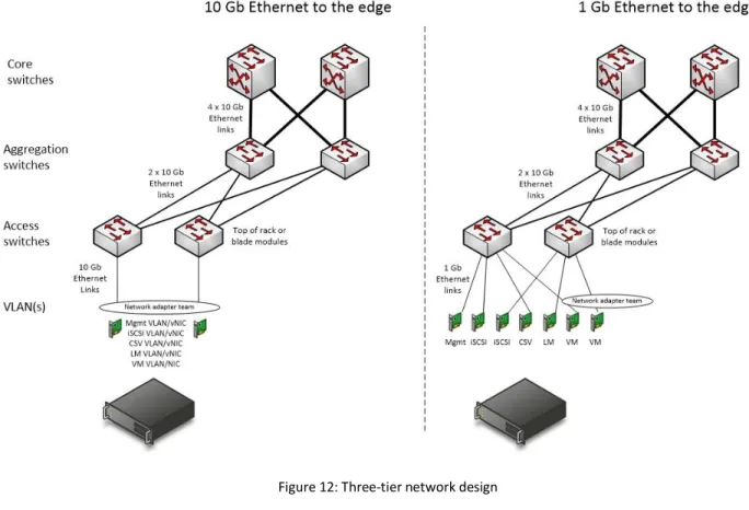 Figure 12: Three-tier network design 