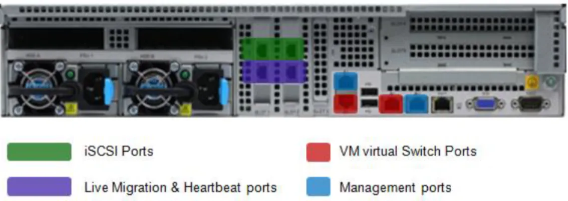 Figure 3-6  Networking Configuration for HUAWEI RH2288 V2 Servers 