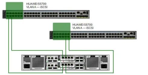 Figure 3-8  iSCSI Connection Configuration for S5500T Unified Storage System 