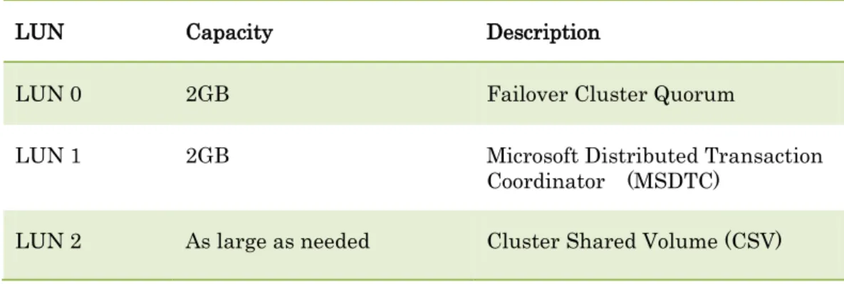 Table 4-2 LUN Definition for Windows Server 2012 Failover Cluster 