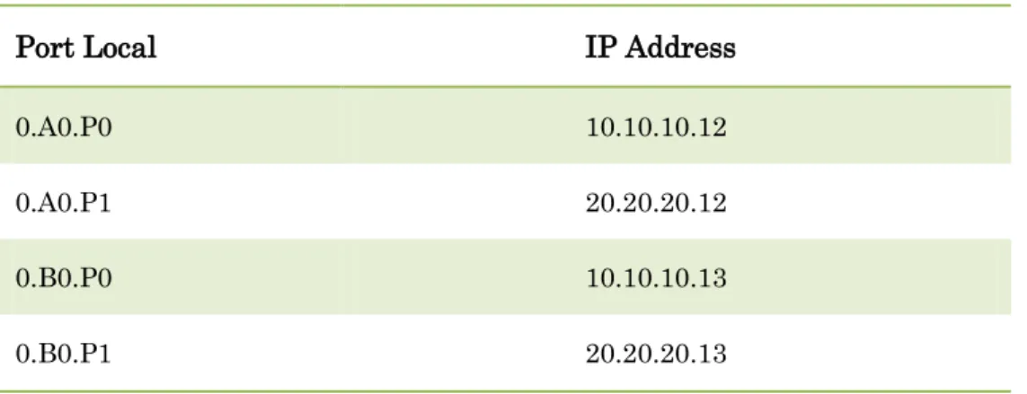 Table 4-3   iSCSI Port IP Address Configuration 