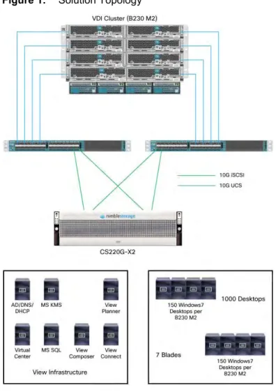 Figure 1 shows the basic components and connectivity used to for the server, storage, and network