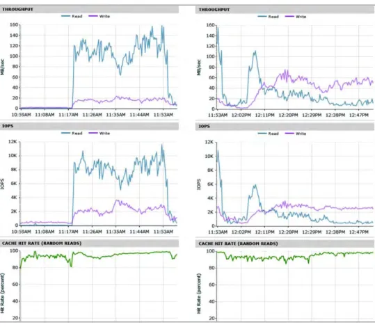 Figure 13:    Nimble Storage Boot Storm: Steady-State Performance 