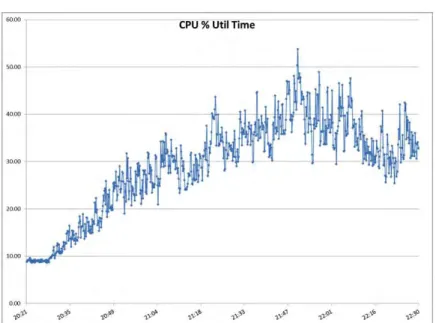 Figure 14 shows that as the workload approaches steady state, the CPU utilization is within the performance  bounds desired for each blade in the Cisco UCS blade system