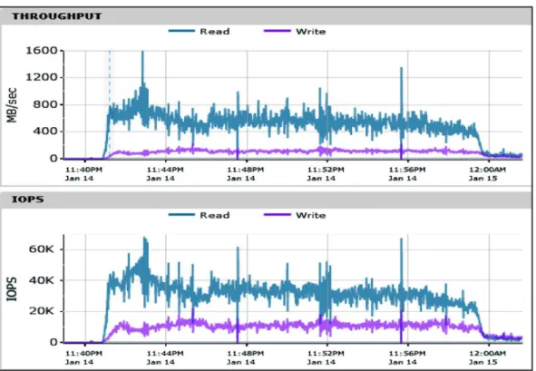 Figure 15:   Nimble Storage Boot Storm 