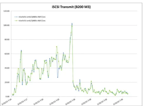 Figure 20:   Boot Storm iSCSI Transmit (MBps) Multipath I/O (MPIO) 