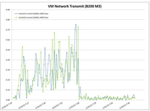 Figure 22:   Boot Storm Virtual Machine Network Transmit Operation (MBps) 