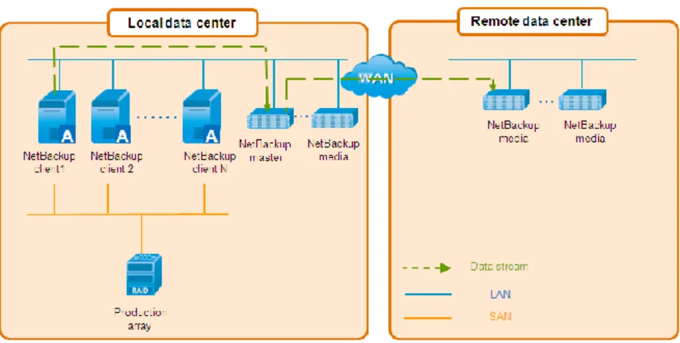 Figure 4-7 Deduplication-free remote replication 