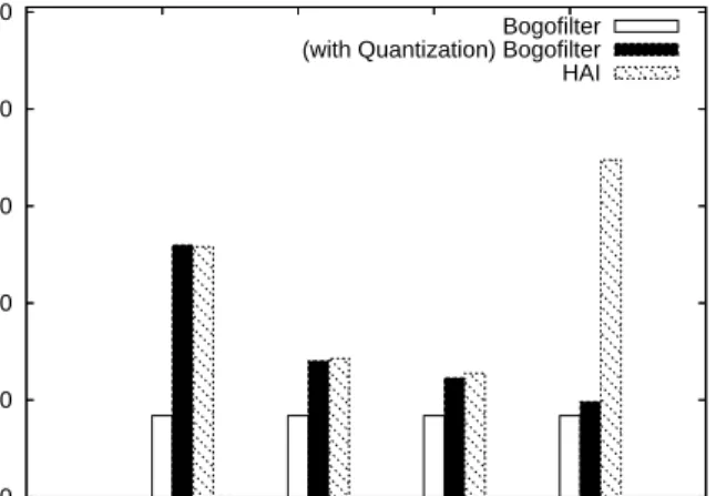 Figure 12: Filter Accuracy vs. Number of Hash Functions (m=512KB, q=8 bit, thresh=0.6)
