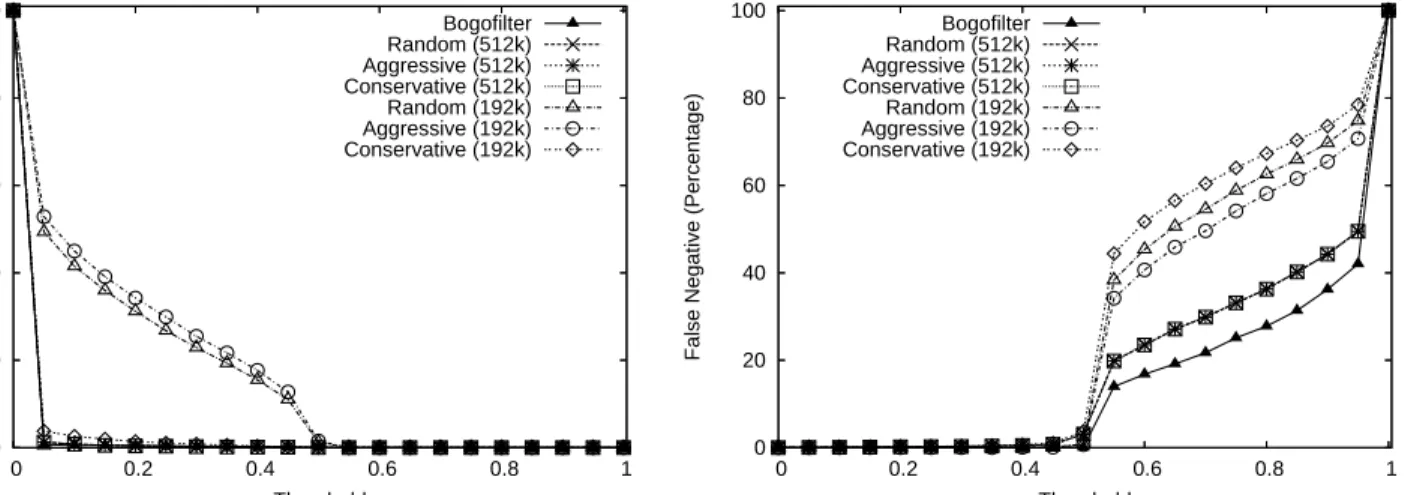 Figure 14: Filter Accuracy vs. Value Selection Strategies for Multi-bit Marking (m=512KB, h=4, q=8)
