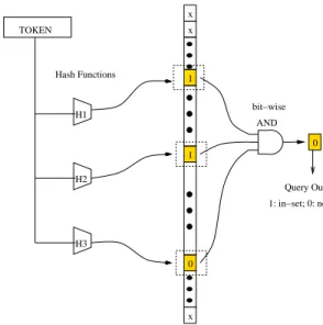 Figure 2: Training A Bloom Filter