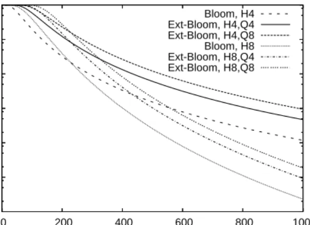 Figure 6: Lookup Error Rate vs. Bit-vector Sizes