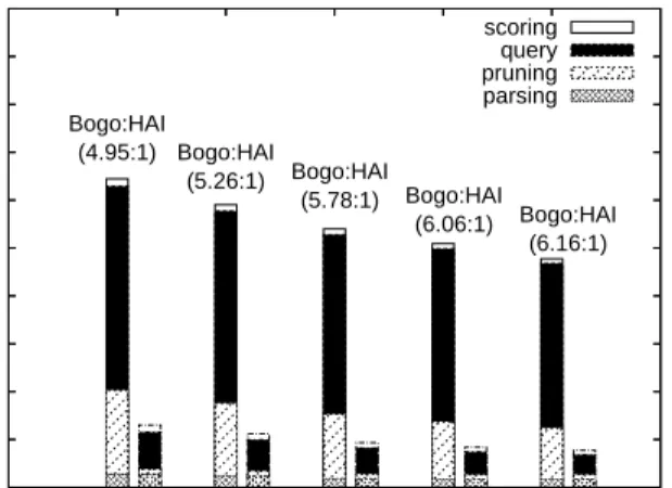 Table 1 shows the overall performance of bogofilter, qsf, and their HAI modifications