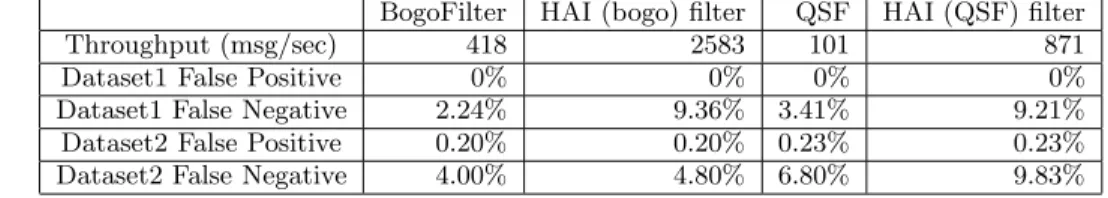 Table 1: Performance Comparison between Bogofilter, QSF and HAI Filters on a PC Server with AMD Athlon64 (m=512K, h=4, q=8, thresh=0.5, and CPU=1.8GHz)