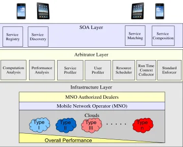 Fig. 1.SAMI: The Service-Based Arbitrated Multi-Tier Infrastructure for Mobile Cloud Computing