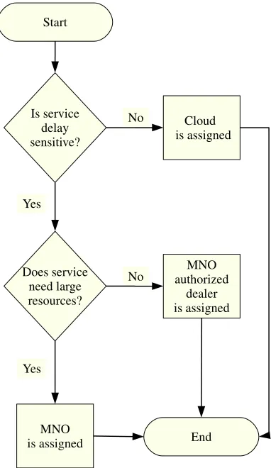 Fig. 2.A generic decision making ﬂow of resource scheduler