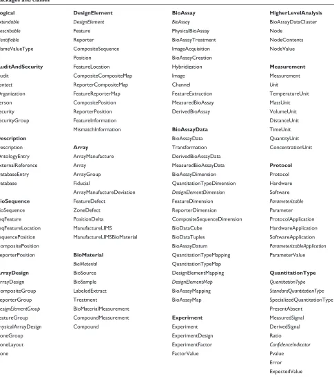 Table 1Packages and classes