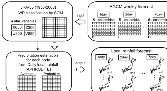 Figure 1. Schematic diagram of the SOM-based downscaling method.