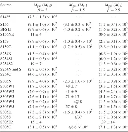 Table 5Properties of the Clumps Using