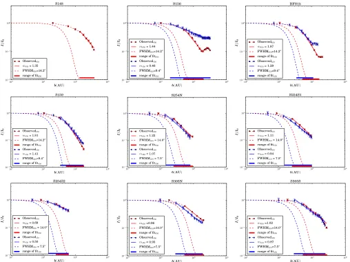 Figure 6. Radial proﬁles of the sources: the 850 (in red) and 450bthe range of the 850 and 450 μm (in blue) normalized intensity proﬁles of the sources plotted as a function of the impact parameter (AU) along with the Gaussian main-beam proﬁle at 850 (red 