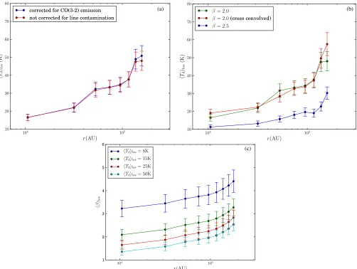 Figure 7. (a) Line-of-sight averaged dust temperature (at 850⟨Td⟩los) proﬁles of the cloud associated with S159, with (red curve) and without (blue curve) line contamination μm