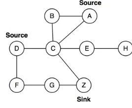Fig. 1: An example network containing two sources and one sink 