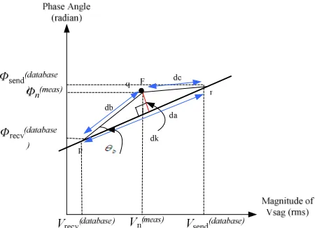 Fig. 3. The Trigonometric Formulation in Estimating Shortest Distance, dk Due To Fault Occurrences (F) 