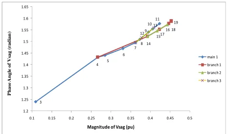Fig. 5. Voltage Sag Magnitudes and Phase Angle for 3-Phase Balanced Fault 