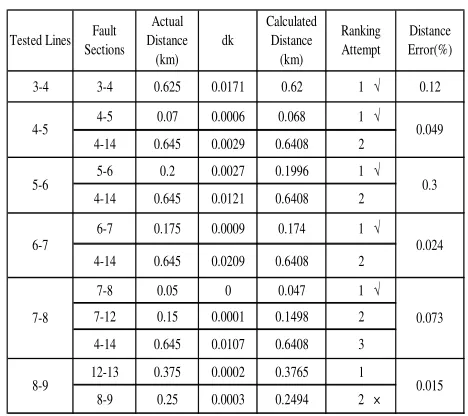 TABLE II.   TEST RESULT OF THREE PHASE FAULT ON LINES 