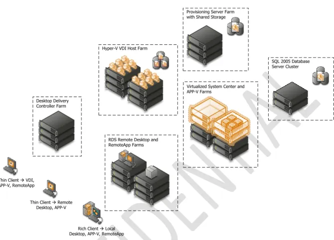 Figure 2.  Microsoft VDI and App-V 